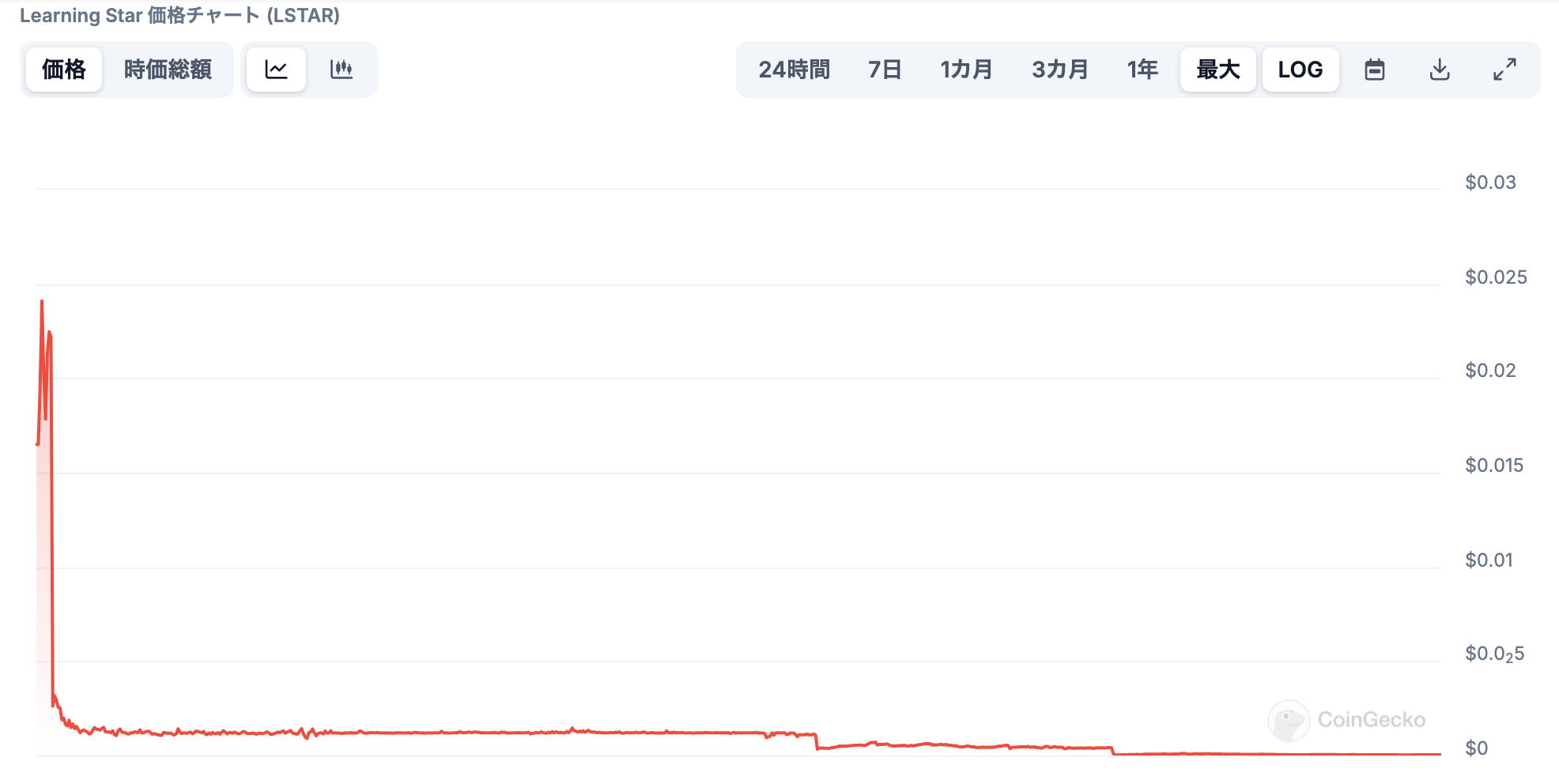 仮想通貨「LSTAR」の価値暴落具合