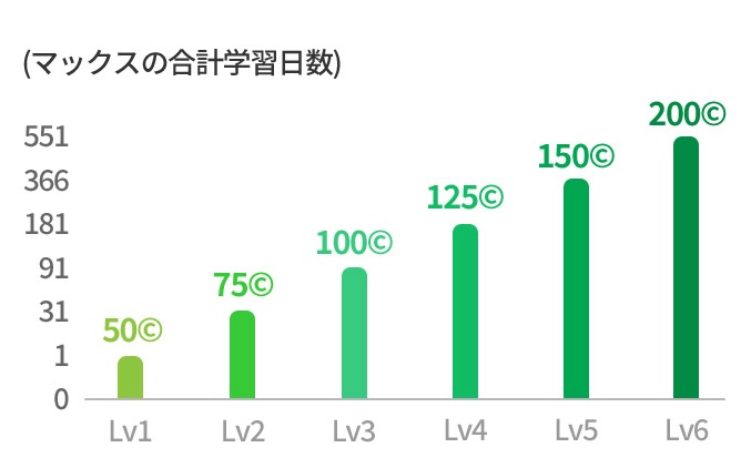 マックスの合計学習日数と得られるコイン